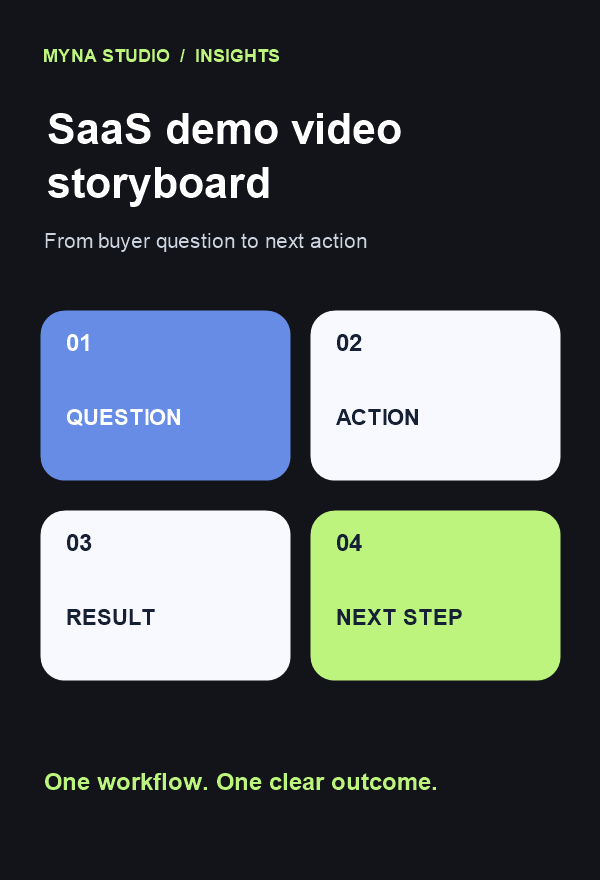 SaaS demo video storyboard: question, action, result, and next step